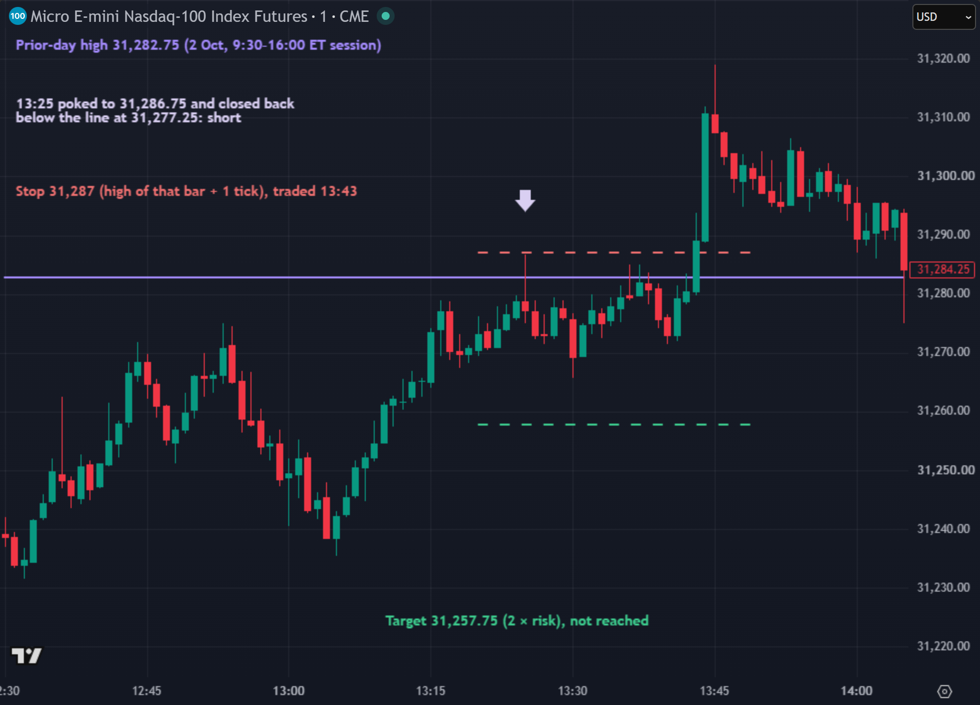 MNQ 1-minute chart, 5 October 2026, 12:30 to 14:05 ET: the prior-day high of 31,282.75, a 13:25 bar that poked to 31,286.75 and closed back below at 31,277.25, then price climbing through the level and the stop at 31,287 trading at 13:43