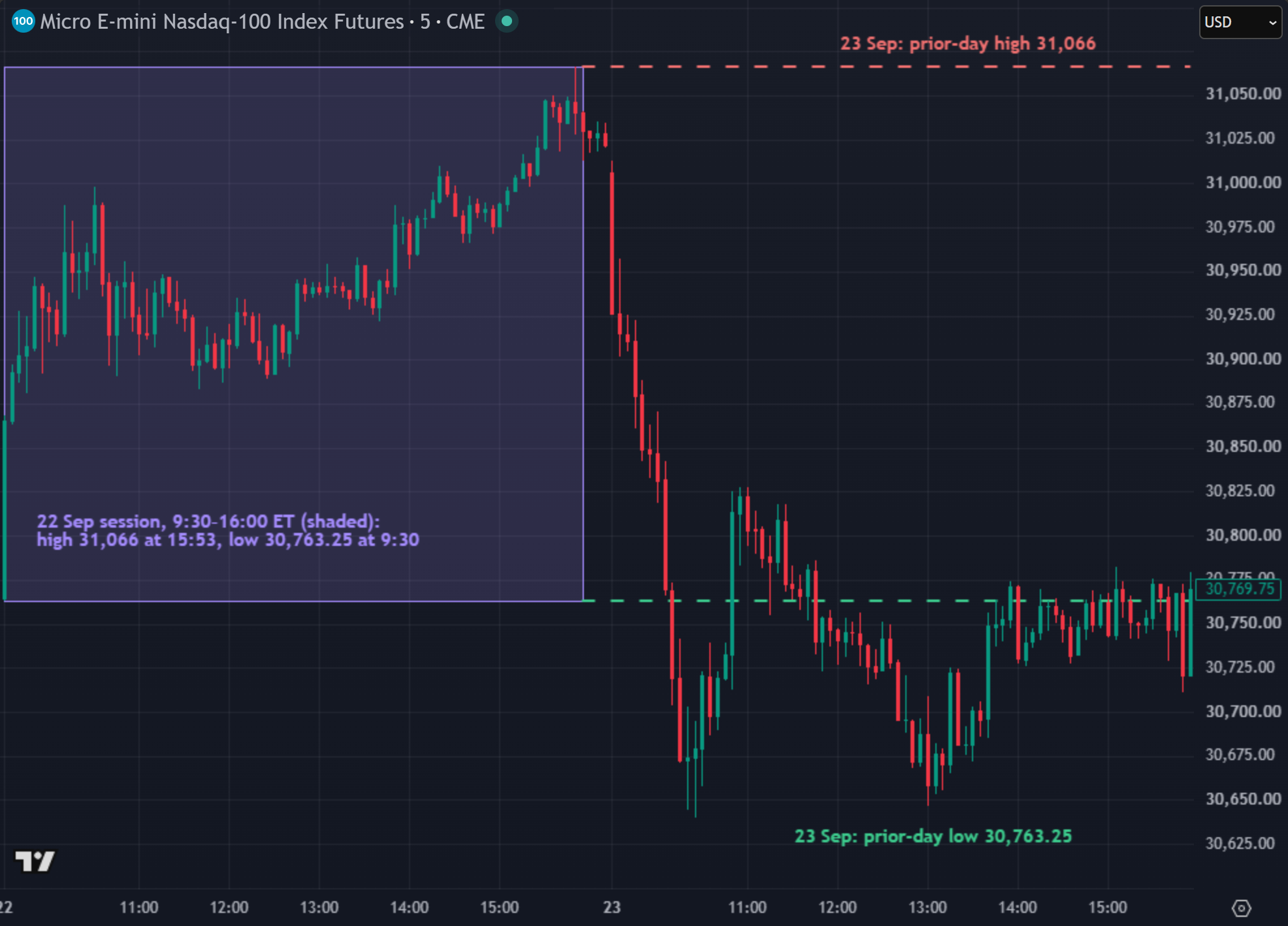 MNQ 5-minute chart of 22 and 23 September 2026: the 22 September regular session is shaded, its high of 31,066 and low of 30,763.25 are carried forward as dashed lines across 23 September