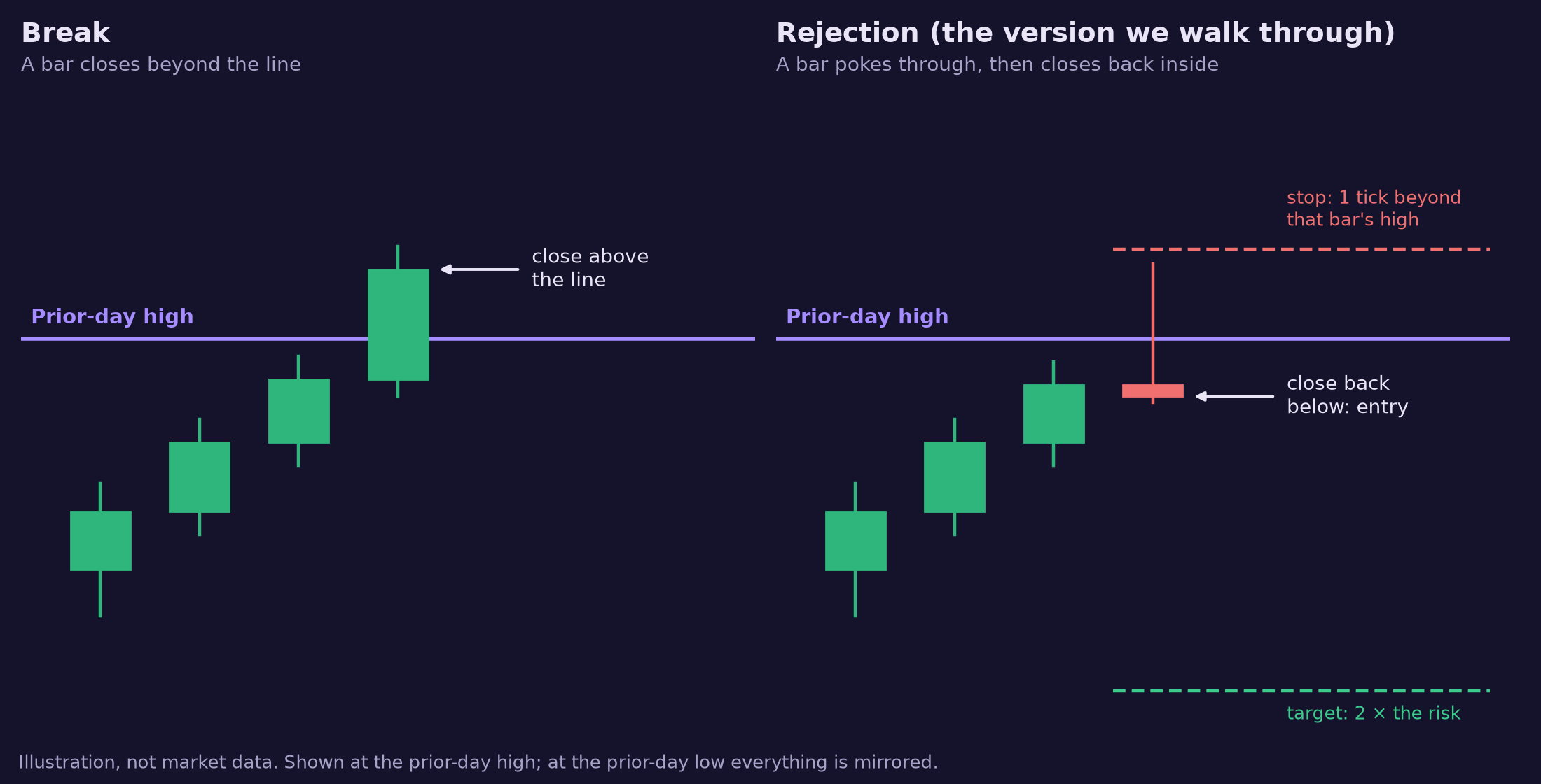 Diagram, not market data: on the left a bar closes above the prior-day high (the break); on the right a bar pokes above it and closes back below, with the stop one tick above that bar's high and the target at two times the risk (the rejection)