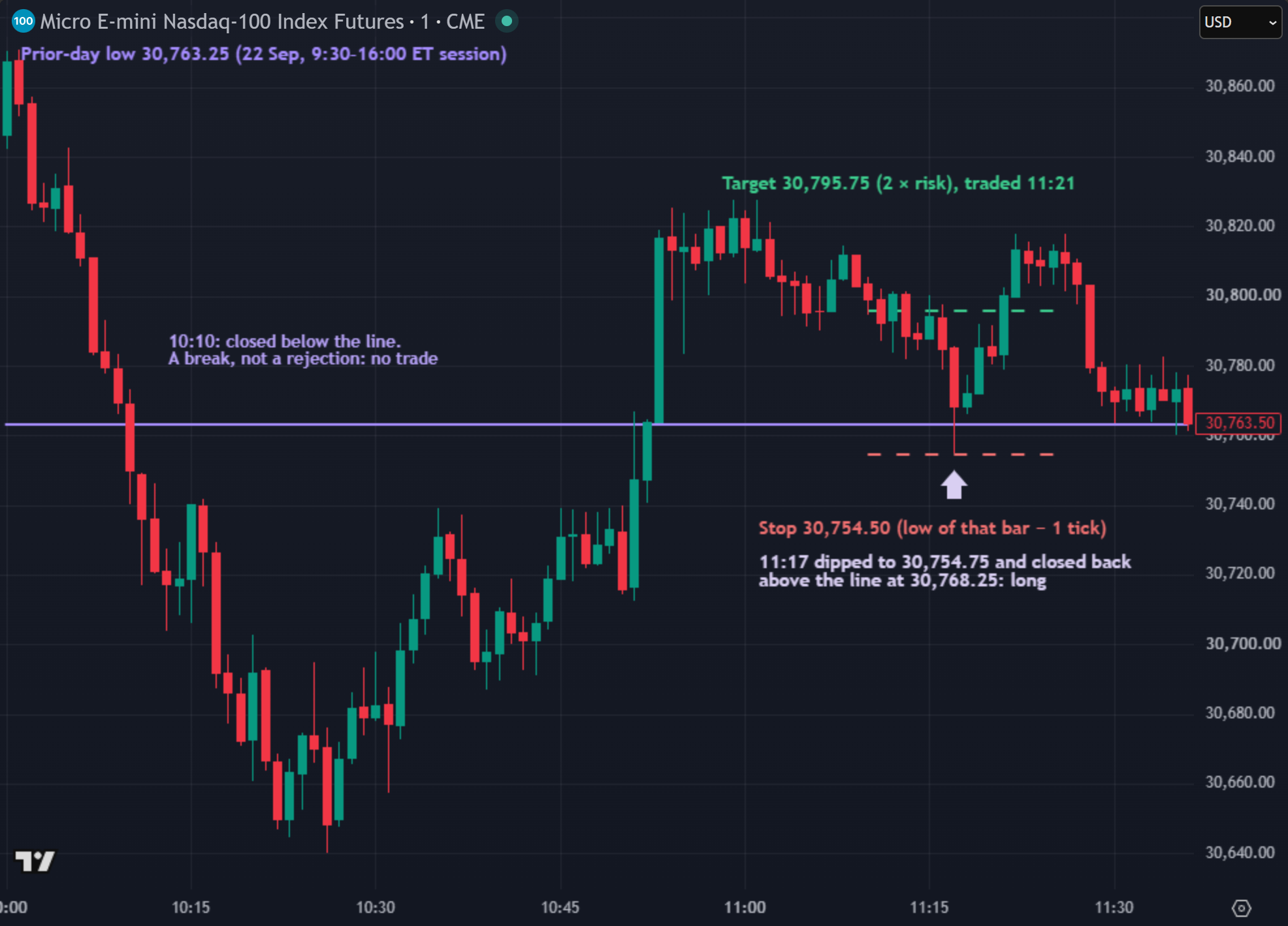 MNQ 1-minute chart, 23 September 2026, 10:00 to 11:36 ET: the prior-day low of 30,763.25, a 10:10 close below it with no trade, then an 11:17 bar that dipped to 30,754.75 and closed back above at 30,768.25, the stop one tick below that bar and the 2 × risk target reached at 11:21