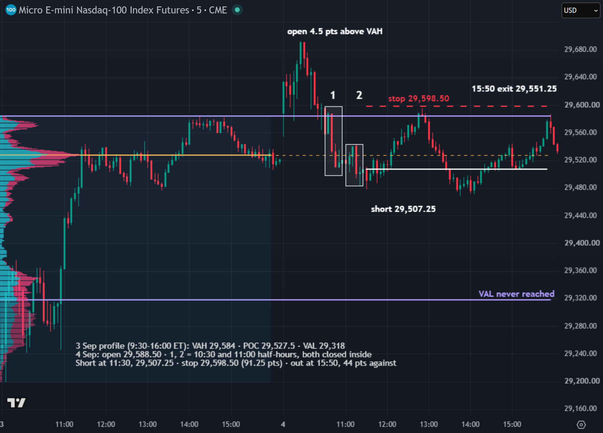 MNQ 5-minute chart, 4 September 2026: an open 4.5 points above the prior value area high, two half-hour closes inside, a short at 29,507.25 at 11:30 with a 91.25-point stop, the value area low never reached and an exit at 15:50 at 29,551.25