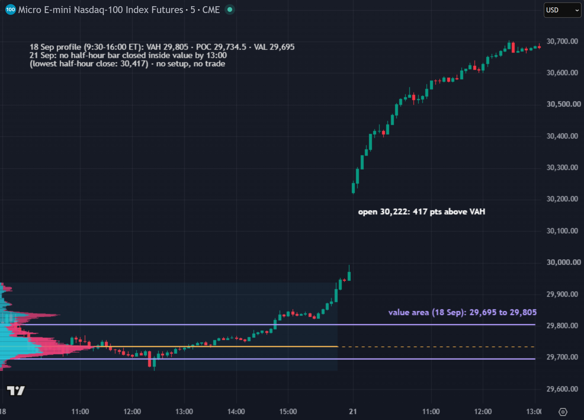 MNQ 5-minute chart, 21 September 2026: an open at 30,222, 417 points above the prior value area high of 29,805, and no half-hour close back inside value by 13:00, so no trade