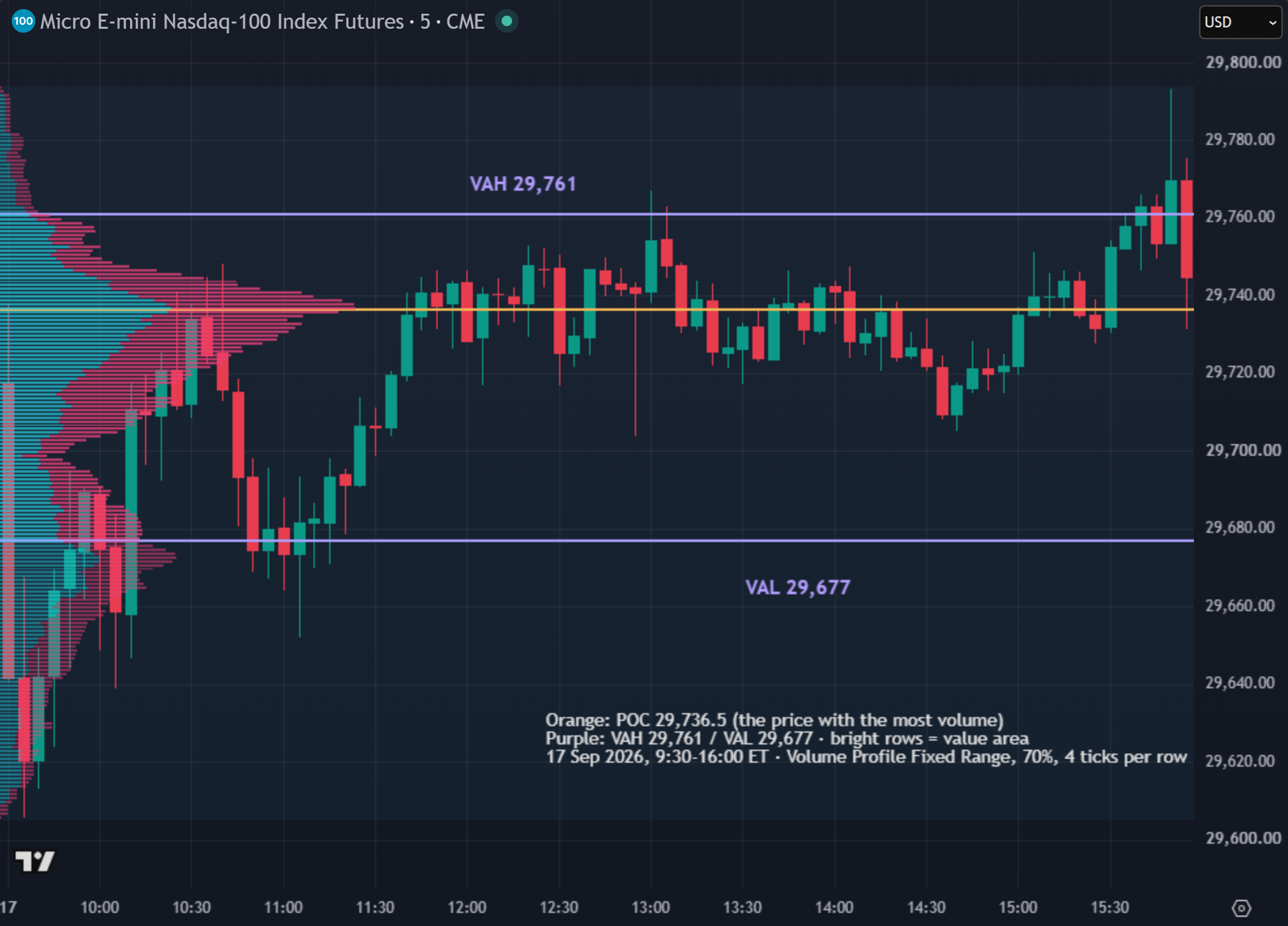 MNQ 5-minute chart, 17 September 2026, with TradingView's Fixed Range Volume Profile: POC 29,736.5, VAH 29,761, VAL 29,677