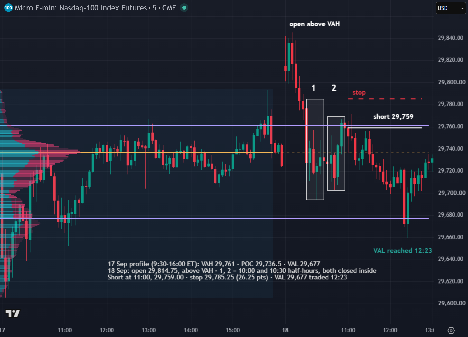 MNQ 5-minute chart, 18 September 2026: an open above the prior value area high of 29,761, the 10:00 and 10:30 half-hours closing back inside, a short at 29,759.00 at 11:00 and the value area low of 29,677 trading at 12:23