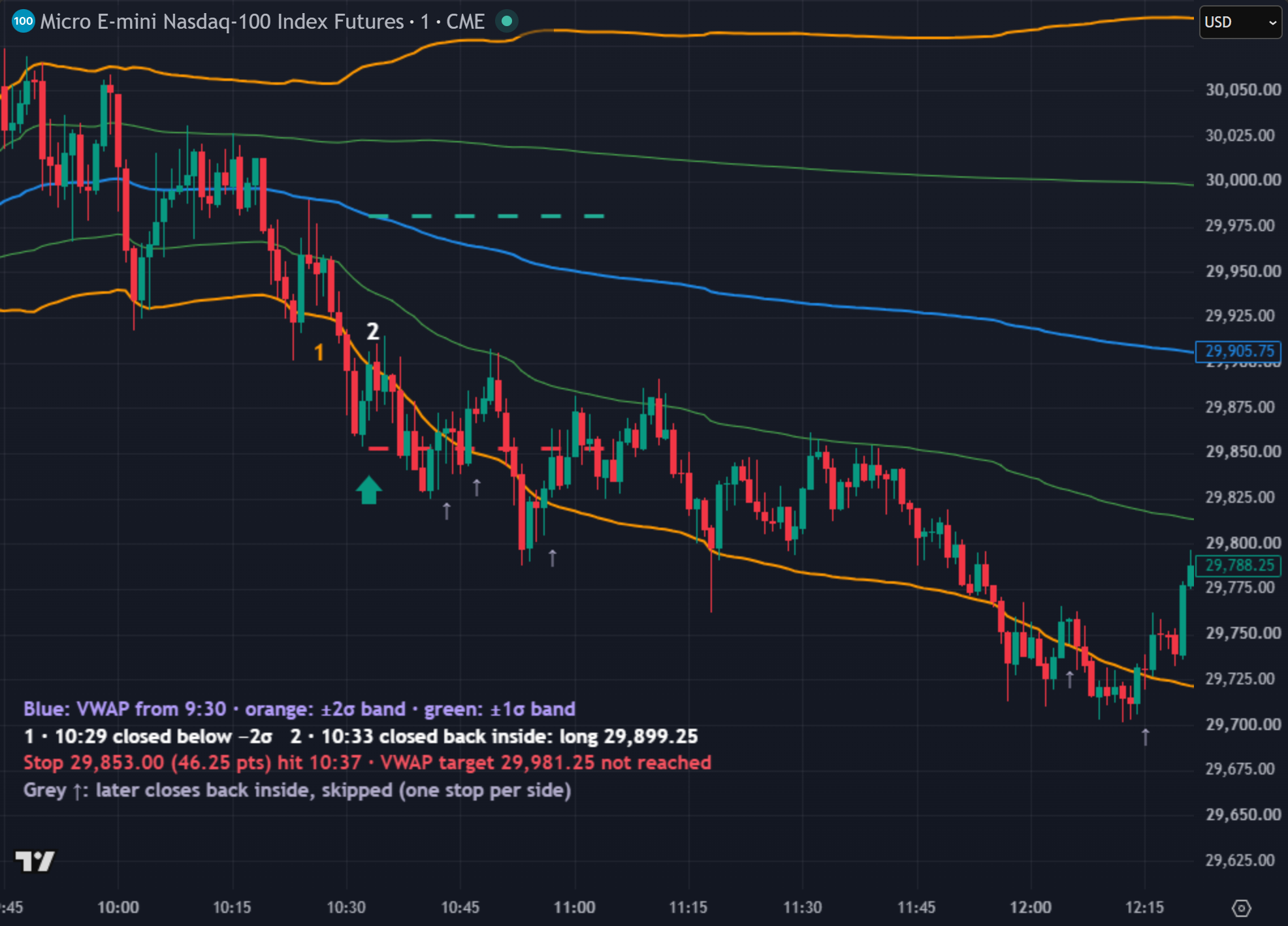 MNQ 1-minute chart, 5 August 2026, 9:45 to 12:20 ET, with an anchored VWAP from 9:30 and its bands: a 10:29 close below the lower 2 sigma band, a 10:33 close back inside at 29,899.25 (long), the stop at 29,853.00 hit at 10:37, and five later closes back inside the band marked as skipped while price kept falling under a falling VWAP