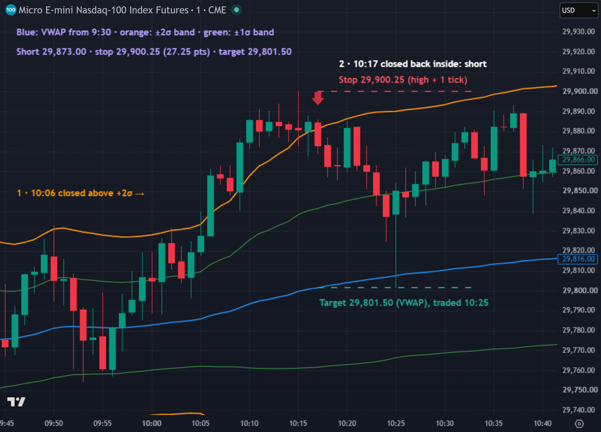 MNQ 1-minute chart, 10 August 2026, 9:45 to 10:40 ET, with an anchored VWAP from 9:30 and its 1 and 2 standard deviation bands: a 10:06 close above the upper 2 sigma band, a high of 29,900, a 10:17 close back inside at 29,873.00 (short), the stop at 29,900.25 and the VWAP target at 29,801.50 traded at 10:25