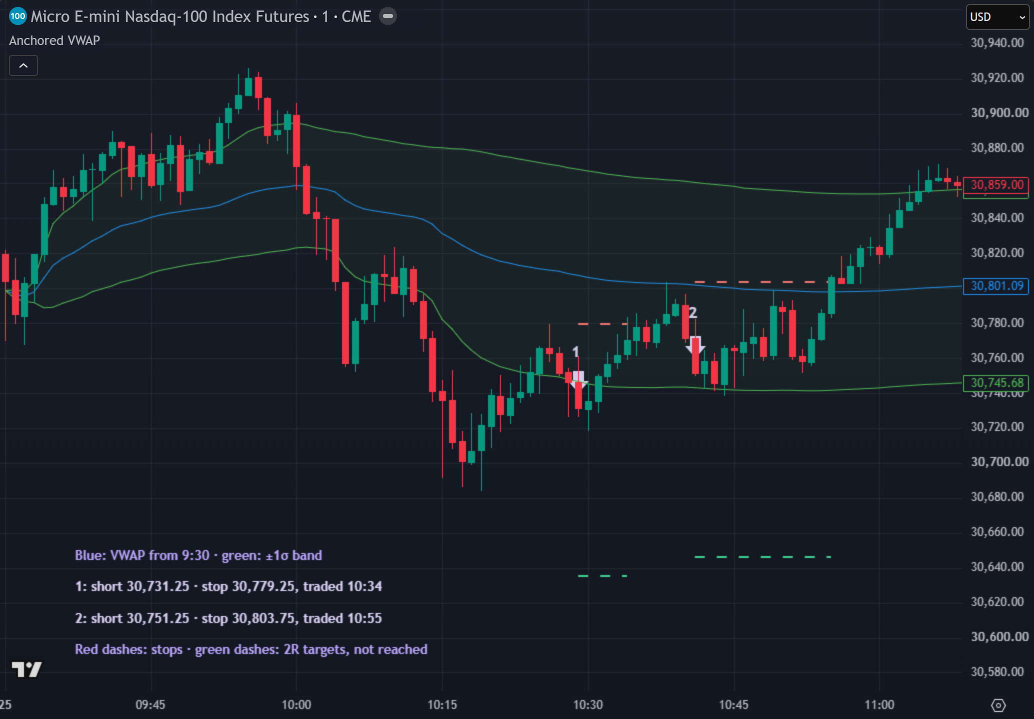 MNQ 1-minute chart, 25 September 2026: two short entries after pullbacks to the band, both stopped out as price turned higher