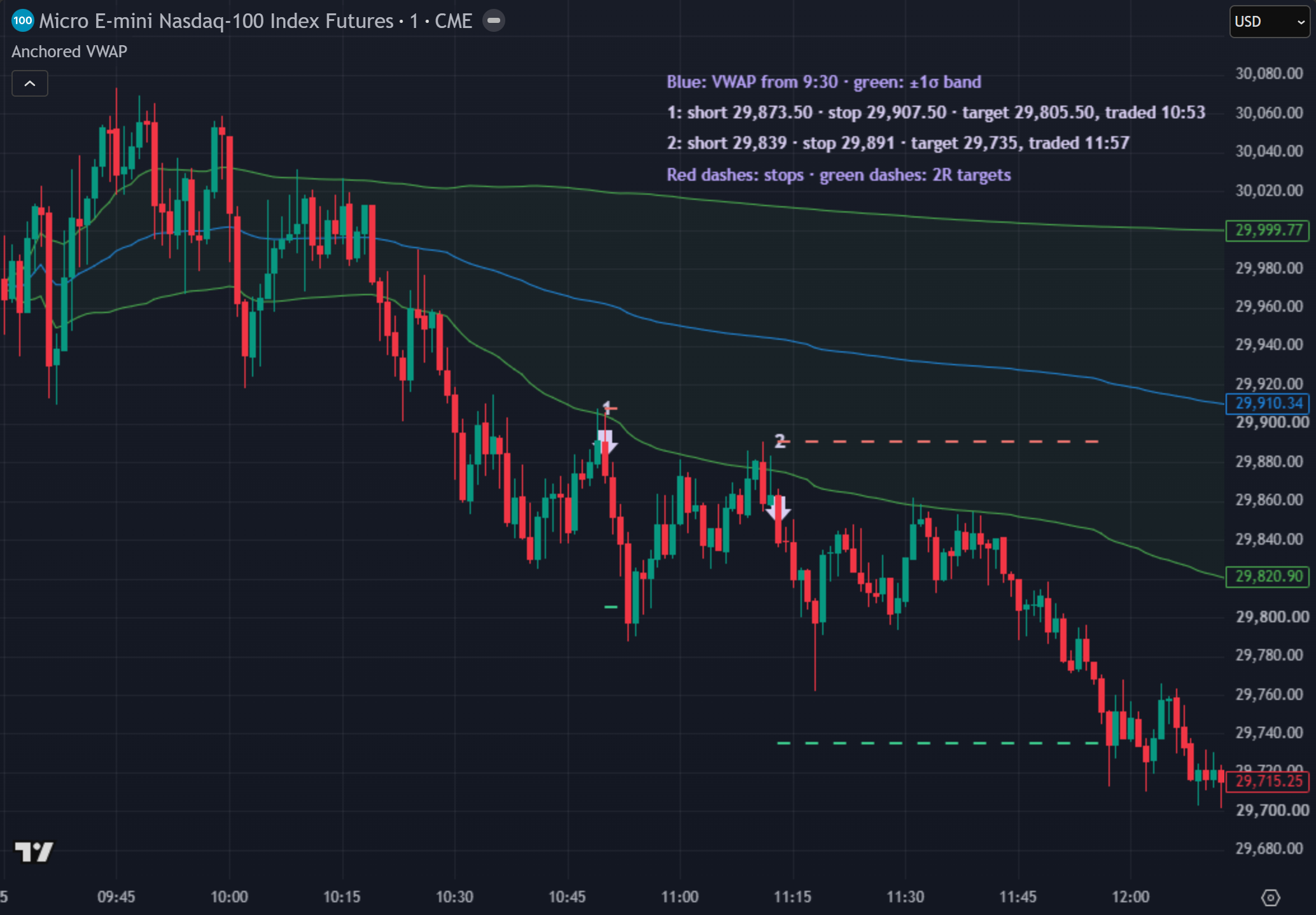 MNQ 1-minute chart, 5 August 2026: price below a falling VWAP, two short entries after pullbacks to the 1-sigma band, both reaching 2R